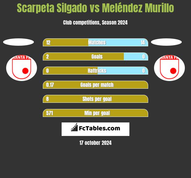 Scarpeta Silgado vs Meléndez Murillo h2h player stats