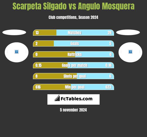 Scarpeta Silgado vs Angulo Mosquera h2h player stats