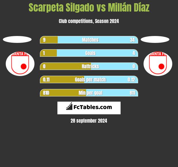 Scarpeta Silgado vs Millán Díaz h2h player stats