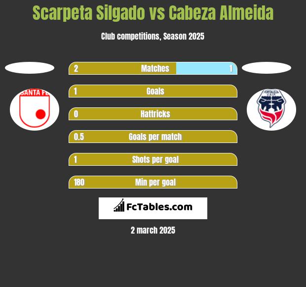 Scarpeta Silgado vs Cabeza Almeida h2h player stats