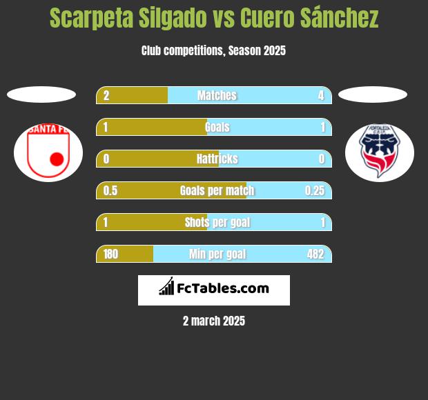 Scarpeta Silgado vs Cuero Sánchez h2h player stats