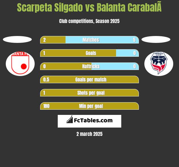 Scarpeta Silgado vs Balanta CarabalÃ­ h2h player stats