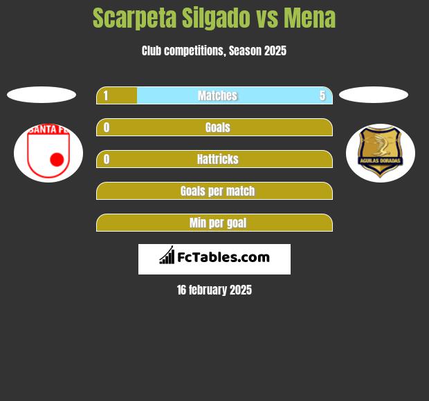 Scarpeta Silgado vs Mena h2h player stats