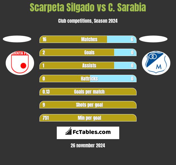 Scarpeta Silgado vs C. Sarabia h2h player stats