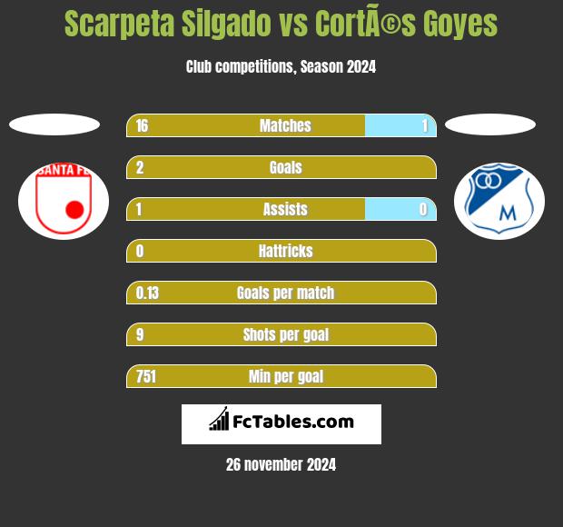 Scarpeta Silgado vs CortÃ©s Goyes h2h player stats