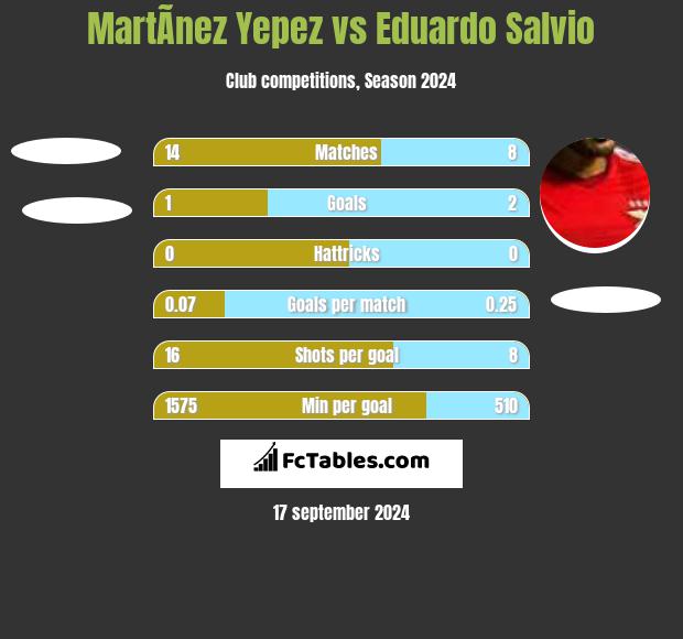 MartÃ­nez Yepez vs Eduardo Salvio h2h player stats