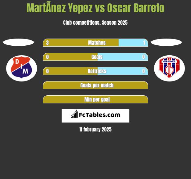 MartÃ­nez Yepez vs Oscar Barreto h2h player stats