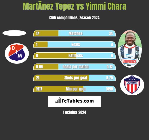 MartÃ­nez Yepez vs Yimmi Chara h2h player stats