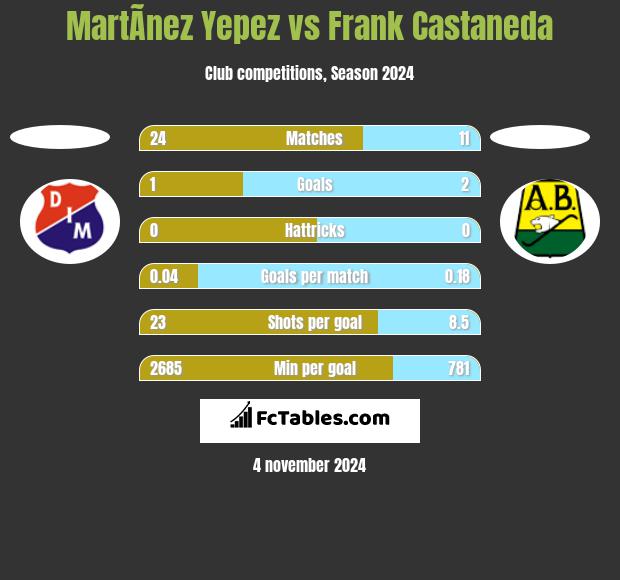 MartÃ­nez Yepez vs Frank Castaneda h2h player stats