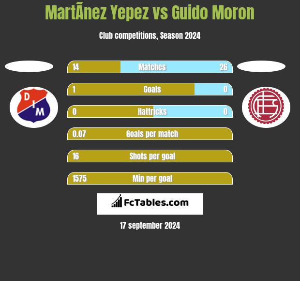 MartÃ­nez Yepez vs Guido Moron h2h player stats