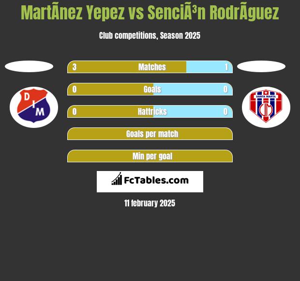 MartÃ­nez Yepez vs SenciÃ³n RodrÃ­guez h2h player stats