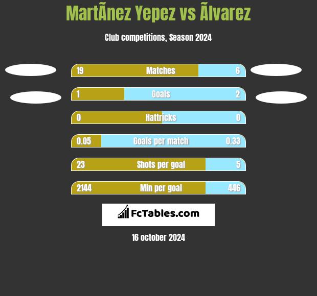 MartÃ­nez Yepez vs Ãlvarez h2h player stats