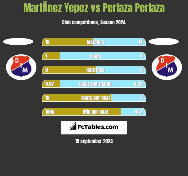 MartÃ­nez Yepez vs Perlaza Perlaza h2h player stats