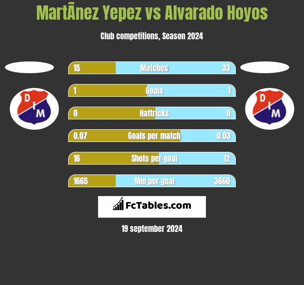 MartÃ­nez Yepez vs Alvarado Hoyos h2h player stats