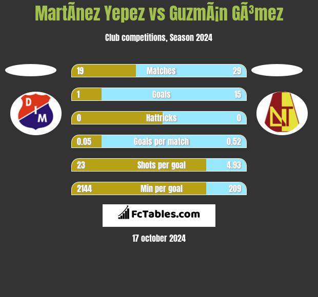 MartÃ­nez Yepez vs GuzmÃ¡n GÃ³mez h2h player stats