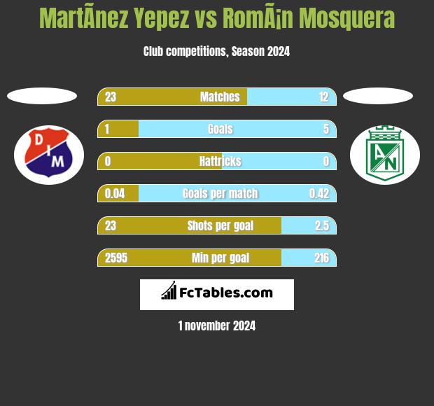 MartÃ­nez Yepez vs RomÃ¡n Mosquera h2h player stats