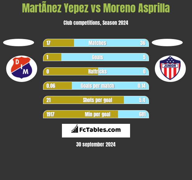 MartÃ­nez Yepez vs Moreno Asprilla h2h player stats