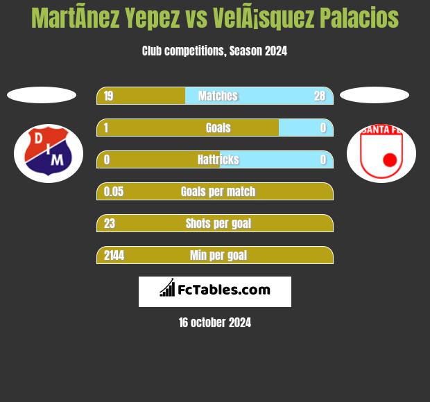 MartÃ­nez Yepez vs VelÃ¡squez Palacios h2h player stats