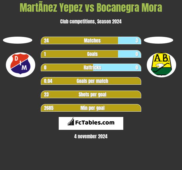 MartÃ­nez Yepez vs Bocanegra Mora h2h player stats