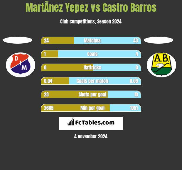 MartÃ­nez Yepez vs Castro Barros h2h player stats