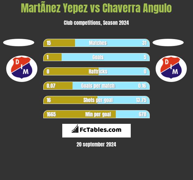 MartÃ­nez Yepez vs Chaverra Angulo h2h player stats