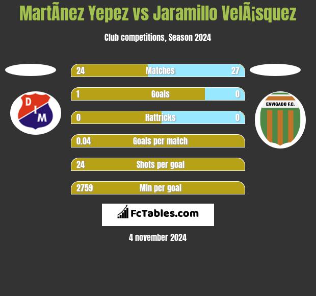 MartÃ­nez Yepez vs Jaramillo VelÃ¡squez h2h player stats