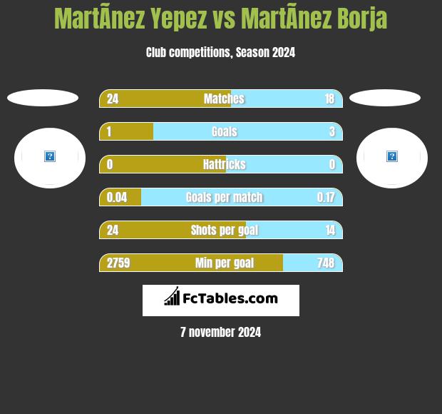 MartÃ­nez Yepez vs MartÃ­nez Borja h2h player stats