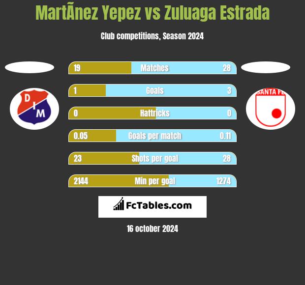 MartÃ­nez Yepez vs Zuluaga Estrada h2h player stats