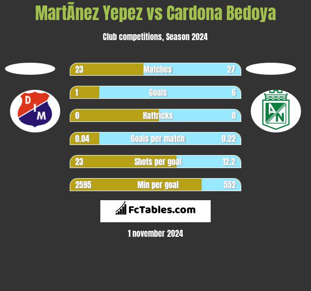 MartÃ­nez Yepez vs Cardona Bedoya h2h player stats