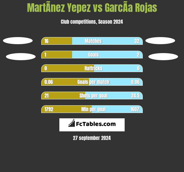 MartÃ­nez Yepez vs GarcÃ­a Rojas h2h player stats