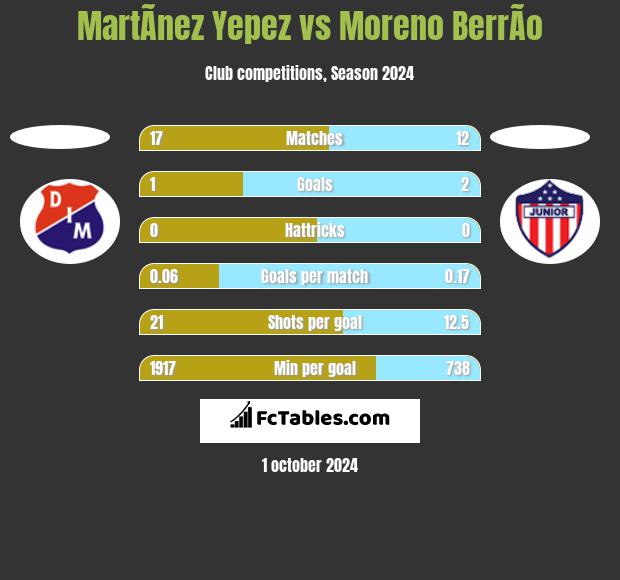 MartÃ­nez Yepez vs Moreno BerrÃ­o h2h player stats