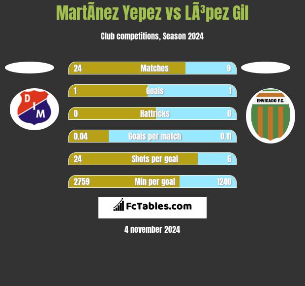 MartÃ­nez Yepez vs LÃ³pez Gil h2h player stats