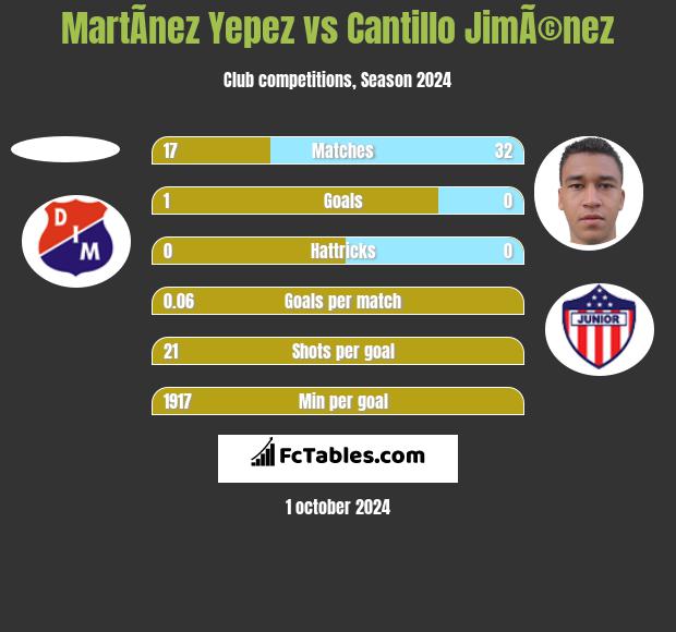 MartÃ­nez Yepez vs Cantillo JimÃ©nez h2h player stats