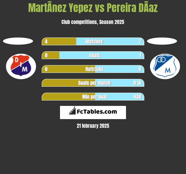 MartÃ­nez Yepez vs Pereira DÃ­az h2h player stats