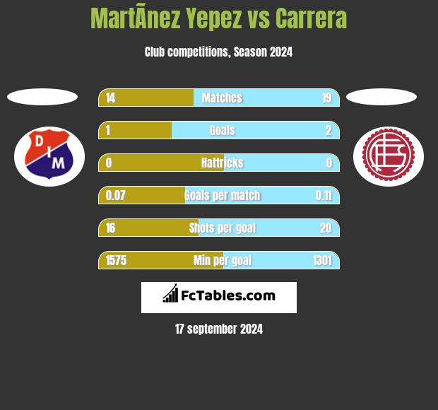 MartÃ­nez Yepez vs Carrera h2h player stats