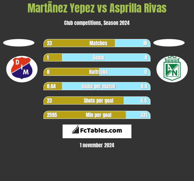 MartÃ­nez Yepez vs Asprilla Rivas h2h player stats