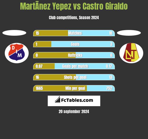 MartÃ­nez Yepez vs Castro Giraldo h2h player stats