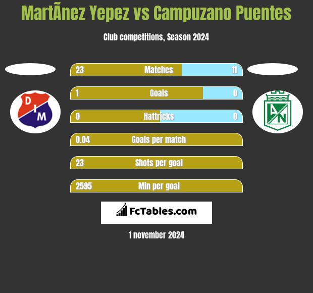 MartÃ­nez Yepez vs Campuzano Puentes h2h player stats