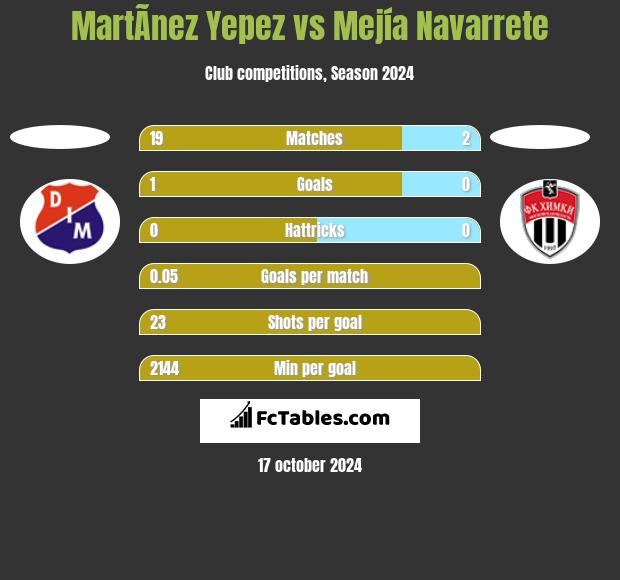 MartÃ­nez Yepez vs Mejía Navarrete h2h player stats