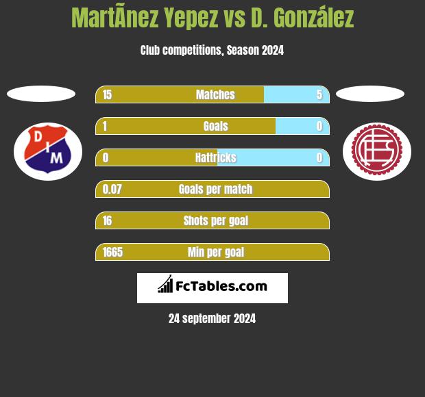 MartÃ­nez Yepez vs D. González h2h player stats