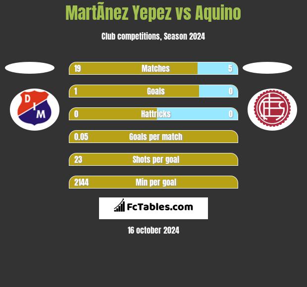 MartÃ­nez Yepez vs Aquino h2h player stats