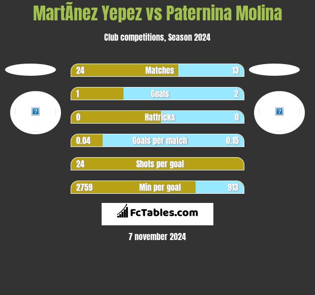 MartÃ­nez Yepez vs Paternina Molina h2h player stats