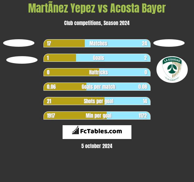 MartÃ­nez Yepez vs Acosta Bayer h2h player stats