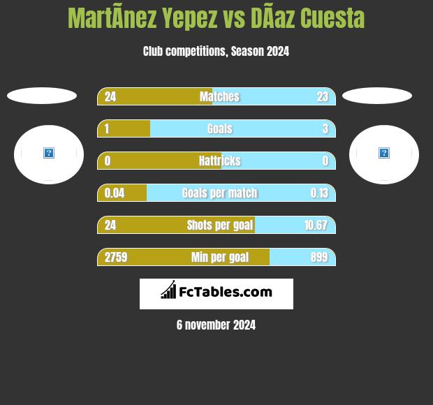 MartÃ­nez Yepez vs DÃ­az Cuesta h2h player stats