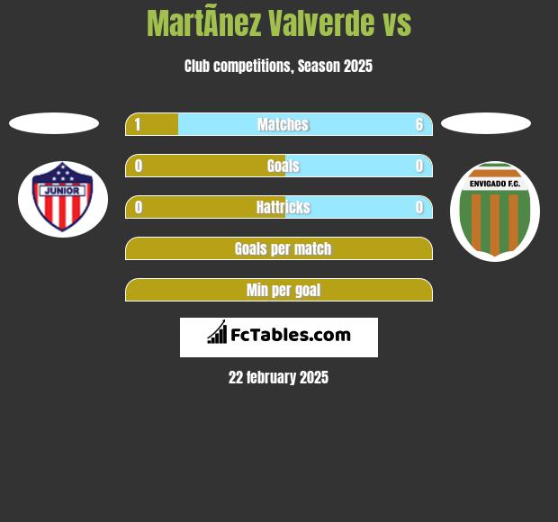 MartÃ­nez Valverde vs  h2h player stats