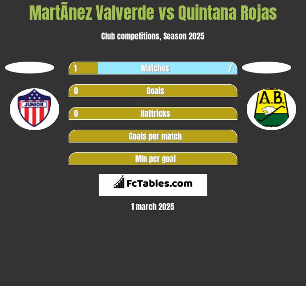 MartÃ­nez Valverde vs Quintana Rojas h2h player stats