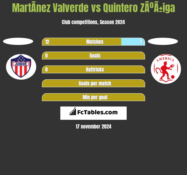 MartÃ­nez Valverde vs Quintero ZÃºÃ±iga h2h player stats