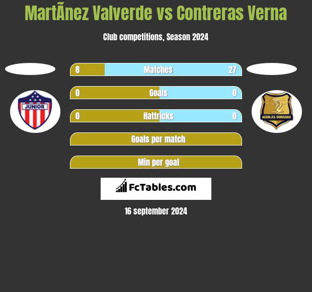 MartÃ­nez Valverde vs Contreras Verna h2h player stats