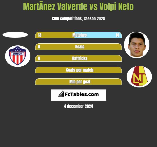 MartÃ­nez Valverde vs Volpi Neto h2h player stats