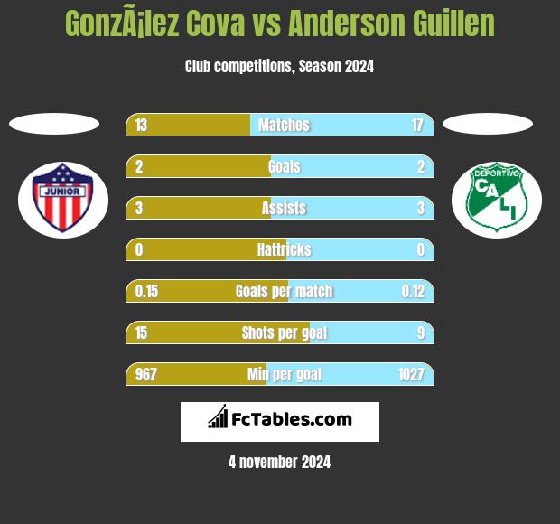 GonzÃ¡lez Cova vs Anderson Guillen h2h player stats